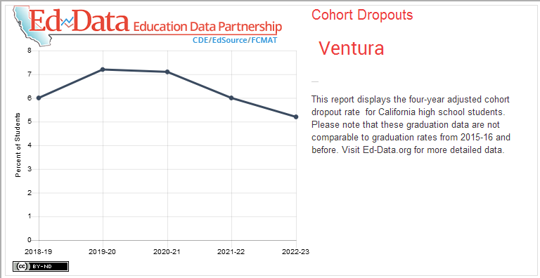 Ventura-Cohort Dropouts-This report displays the four-year adjusted cohort dropout rate  for California high school students. Please note that these graduation data are not comparable to graduation rates from 2015-16 and before. Visit Ed-Data.org for more detailed data.