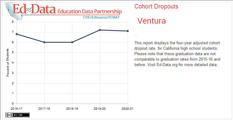 Ventura-Cohort Dropouts-This report displays the four-year adjusted cohort dropout rate  for California high school students. Please note that these graduation data are not comparable to graduation rates from 2015-16 and before. Visit Ed-Data.org for more detailed data.