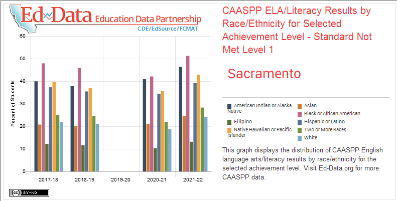 Sacramento-CAASPP ELA/Literacy Results by Race/Ethnicity for Selected Achievement Level-Standard Not Met Level 1-This graph displays the distribution of CAASPP English language arts/literacy results by race/ethnicity for the selected achievement level. Visit Ed-Data.org for more CAASPP data.
