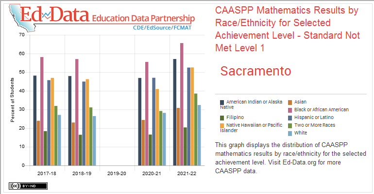Sacramento-CAASPP Mathematics Results by Race/Ethnicity for Selected Achievement Level-Standard Not Met Level 1-This graph displays the distribution of CAASPP mathematics results by race/ethnicity for the selected achievement level. Visit Ed-Data.org for more CAASPP data.